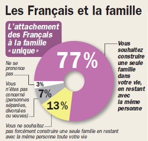 sondage_familles_2011